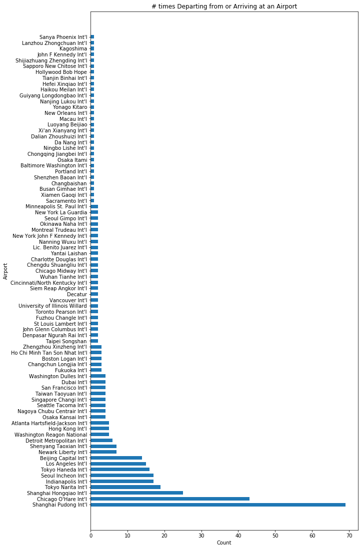 Airport count