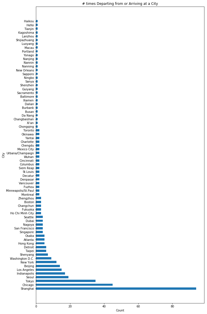 City count