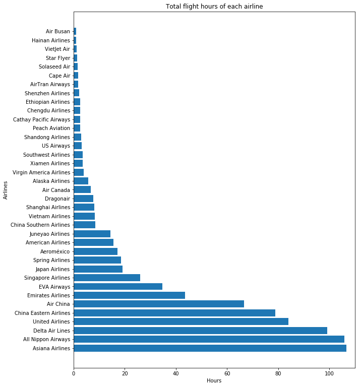 Airline vs Duration