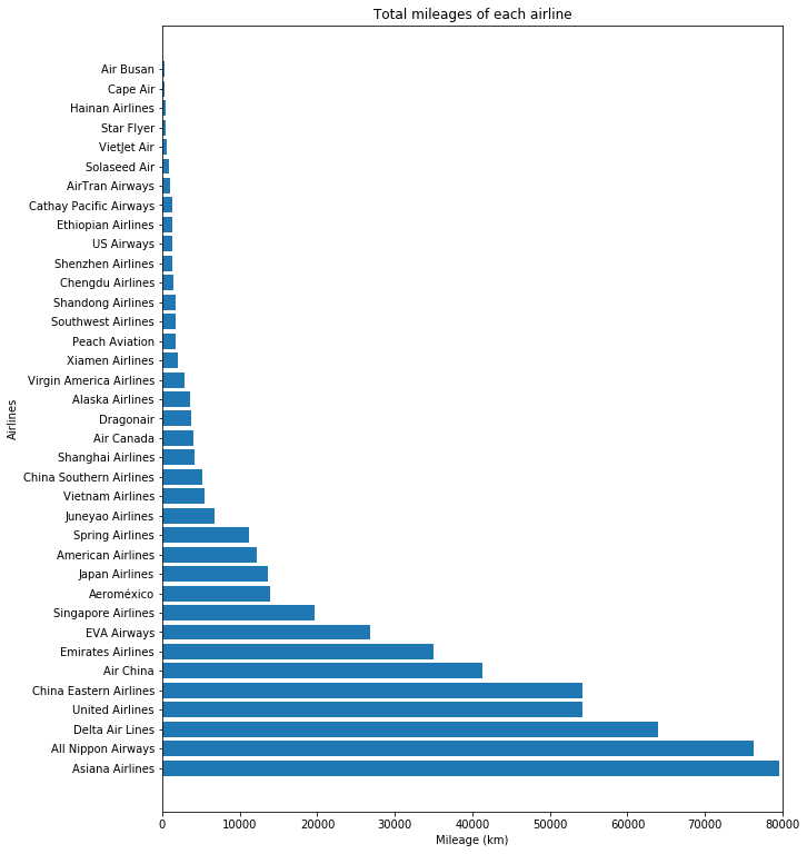 Airline vs Mileage