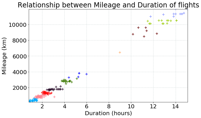 Mileage vs Duration